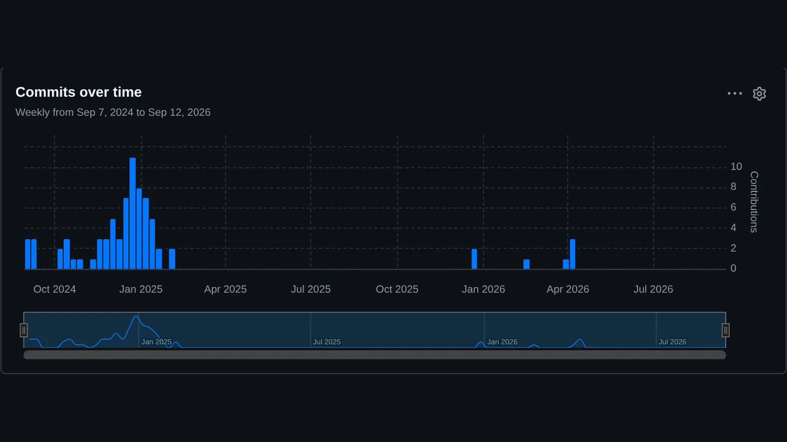 GitHub's weekly commit chart for BattleBeyz: a burst from September 2024 to February 2025, nothing until January 2026, then a few commits through April
