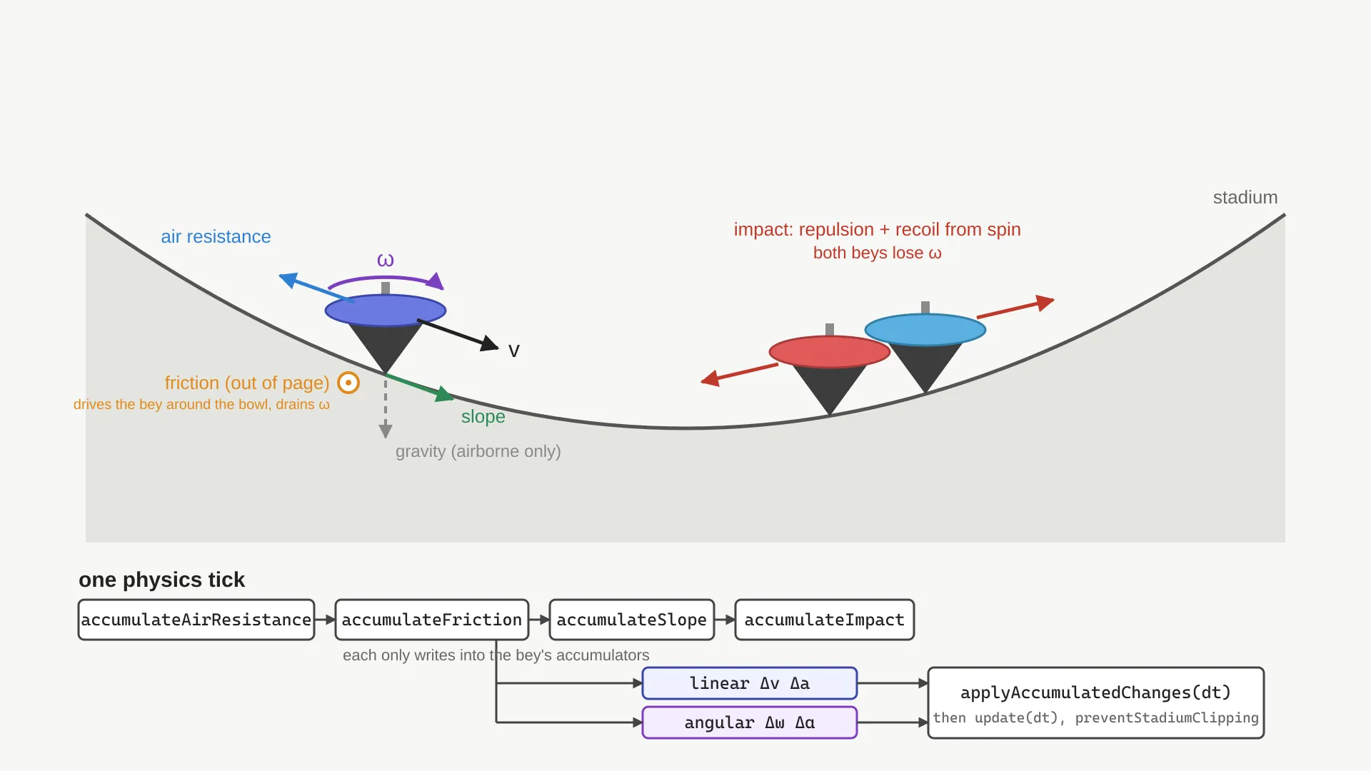 Forces on a bey in the stadium, and one physics tick: each force accumulates into the bey's linear and angular deltas, then everything is applied at once