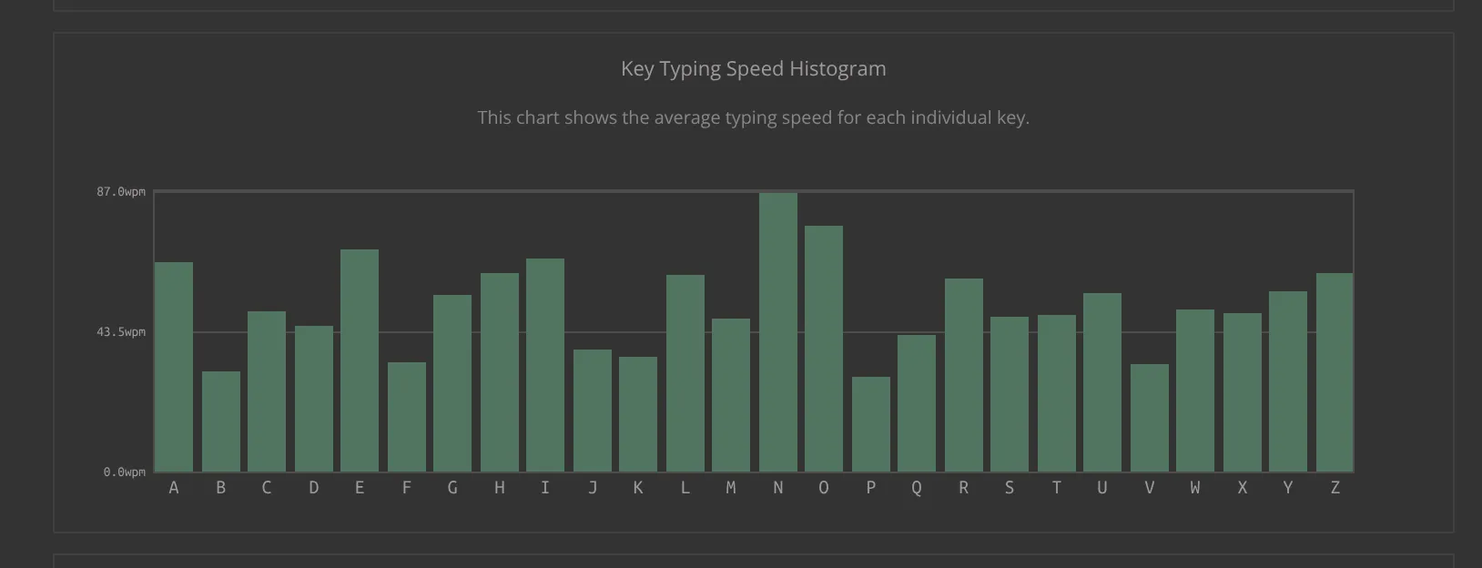 Per-letter speed histogram on keybr