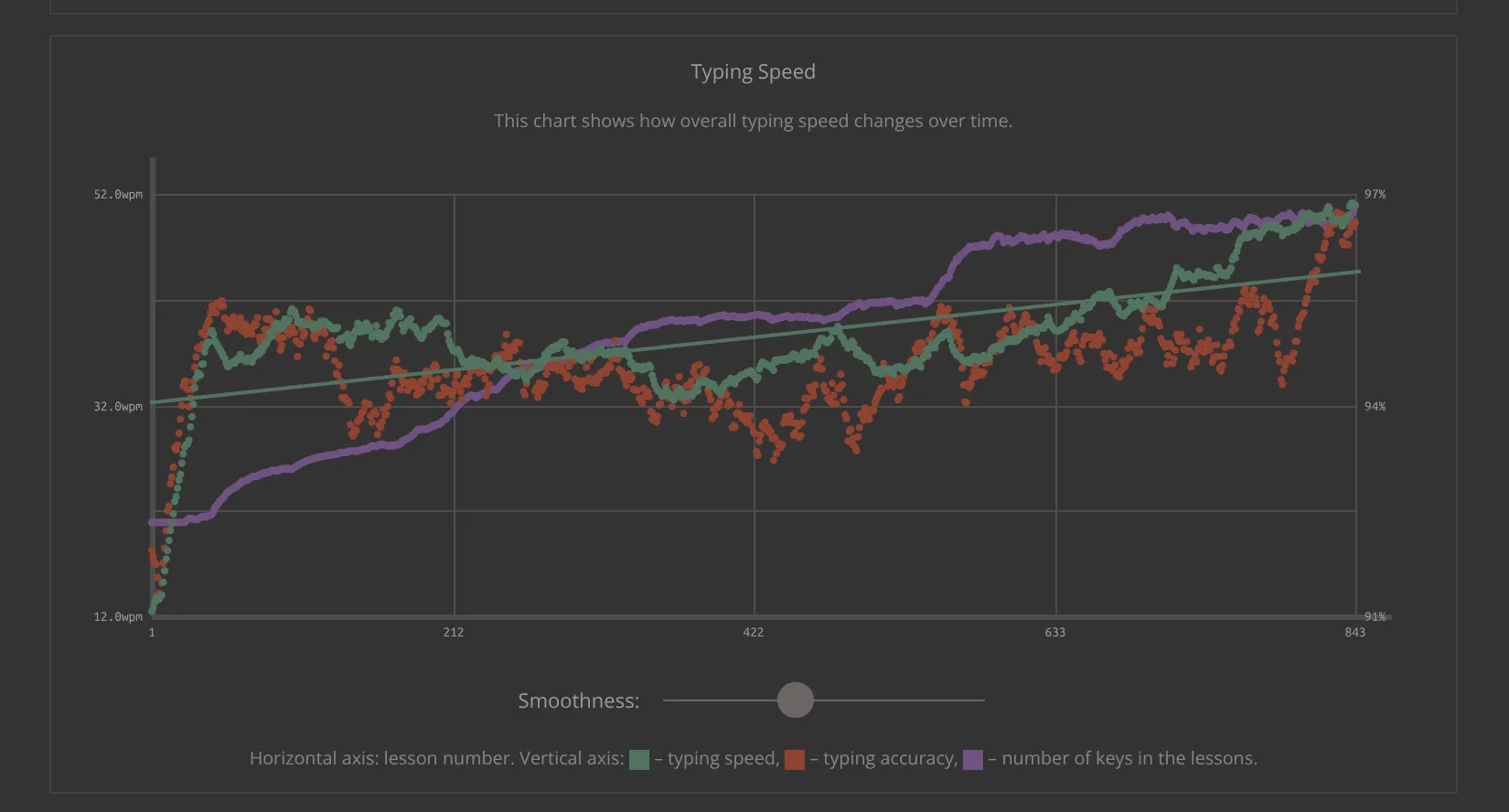 Typing speed over time on keybr
